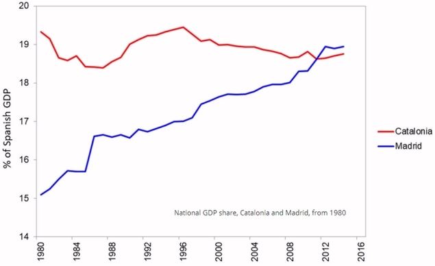 ¿Sale barato para los catalanes el proceso independentista de Cataluña?