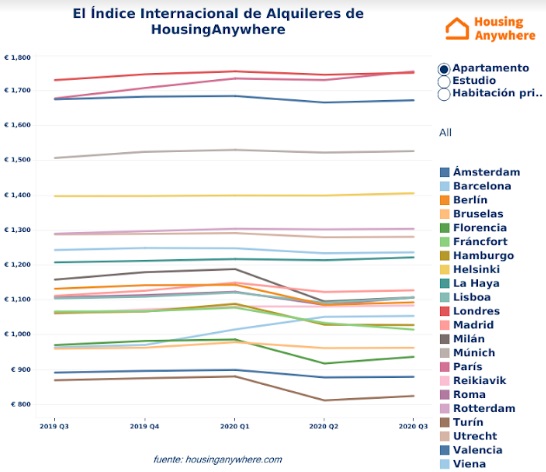 Evolución del precio de los alquileres de apartamentos en varias ciudades europeas