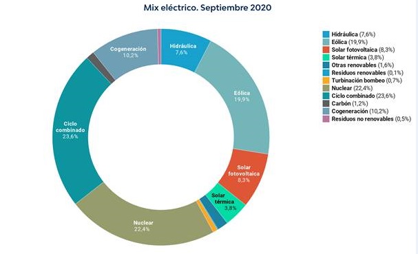 Los rebrotes frenan la recuperación de la demanda eléctrica en España