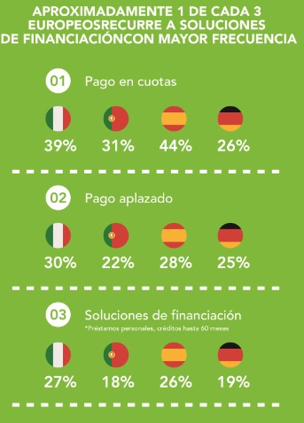 Los españoles, los europeos que más han incrementado sus compras online durante el confinamiento
