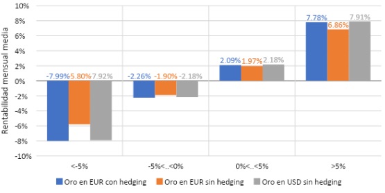 Para tener su pastel y comerlo: un caso de exposición al oro con cobertura cambiaria