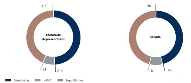 Resultados de las encuestas antes de las elecciones al Congreso el 3 de noviembre de 2020