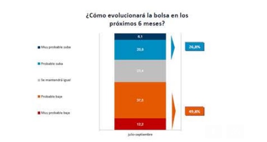 El coronavirus condiciona la confianza de los inversores españoles, que vuelve a desplomarse
