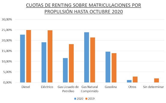 El renting de automoción registró 163.463 operaciones hasta octubre de 2020, el 35,5% menos