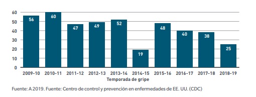 La eficacia de la vacuna de la gripe ha ido disminuyendo