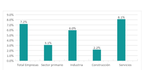 Variación anual crédito por sectores. Fuente: AIS Group en base a datos del Banco de España