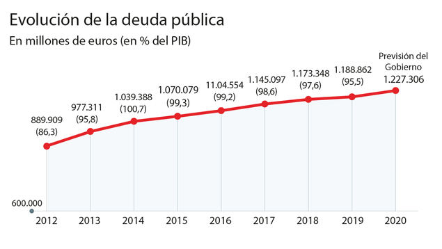 La deuda pública de las cuatro economías más grandes de la eurozona seguirá siendo elevada a largo plazo