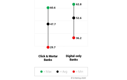 Los bancos españoles, entre los más digitalizados de Europa