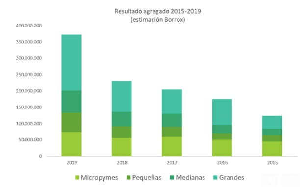 La productividad de las pymes crece a un ritmo muy inferior comparado con las grandes empresas