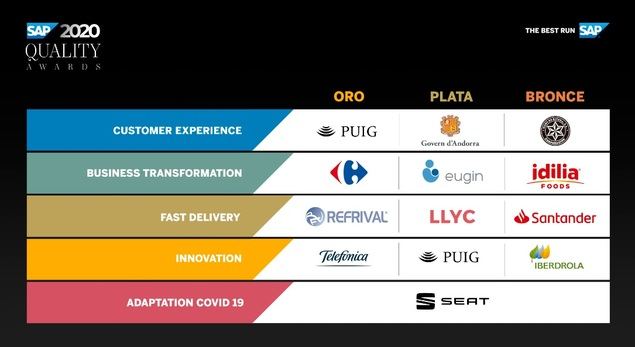 Carrefour, Puig, Refrival y Telefónica, ganadores de los SAP Quality Awards