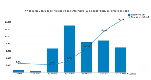 ¿Cuál ha sido el impacto de la primera ola en hospitales españoles?