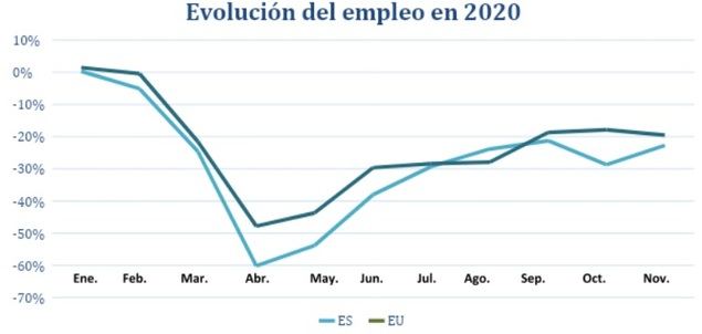 España encara el cierre del año con un 28% menos de ofertas de empleo que en 2019