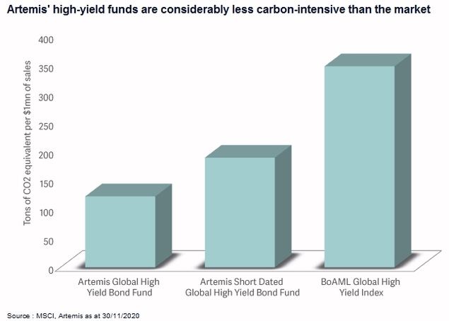 High yield bonds: a substantial opportunity for investors in 2021