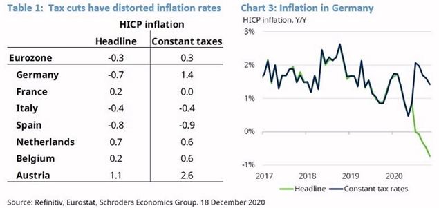¿Ha vuelto la deflación a Europa?