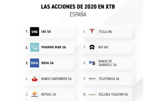 IAG, PharmaMar y BBVA fueron los valores más populares en España durante 2020