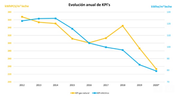 EDF Fenice mejora un 35% la eficiencia energética de Pascual