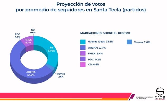 Nuevas Ideas: los datos falsos de su última encuesta