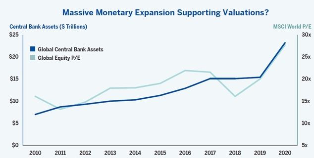 ¿Seguirán creciendo los balances de los bancos centrales o comenzarán a reducirse?