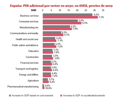 España crecería un 6,7% más y generaría 220.000 empleos en 2030, si cierra la falta de capacidades digitales del mercado laboral