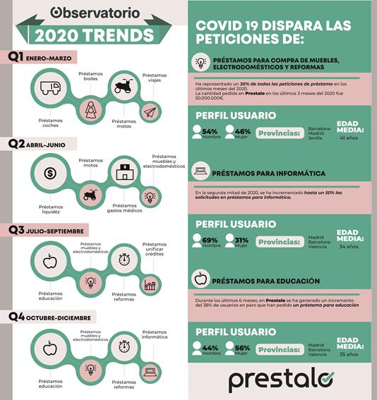 La COVID-19 dispara las peticiones de préstamos para reformas y compra de muebles