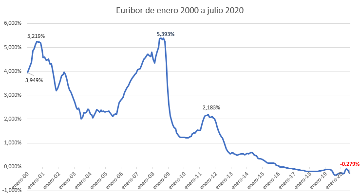 El euríbor cerrará el mes de enero de 2021 rompiendo la barrera del -0,5%
