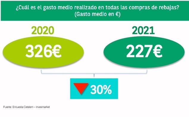El gasto medio de los españoles en las rebajas ha sido de 227€, un 30% menos que el año anterior