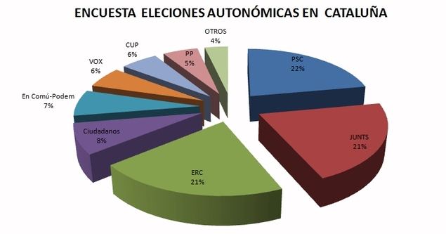 El PSC ganaría las elecciones catalanas y Vox llegaría a obtener hasta 7 diputados, dando el sorpaso al PP