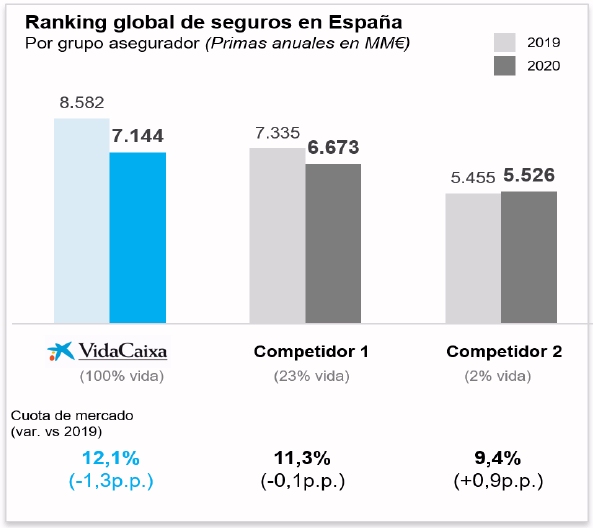 VidaCaixa gana 887,9 millones, un 11,7% más