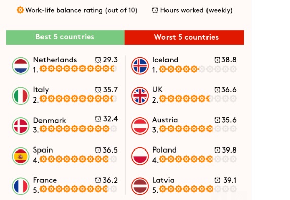 España está entre los países de Europa con un mayor equilibrio entre el trabajo y la vida personal