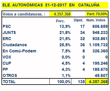 El PSC ganaría las elecciones catalanas y Vox llegaría a obtener hasta 7 diputados, dando el sorpaso al PP