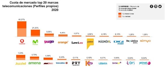 Vodafone vuelve a liderar las redes sociales del sector Telecomunicaciones en 2020