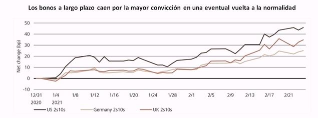 La actividad se normaliza, los bancos centrales no