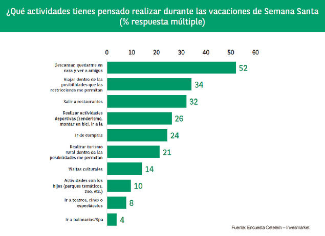 El gasto previsto de los españoles esta Semana Santa es de 262€, un 40% menos que en 2019