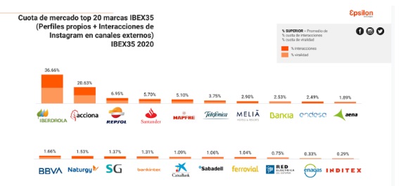 Iberdrola, Acciona y Repsol consolidan su liderazgo en redes sociales entre las empresas del Ibex35