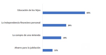 ¿Qué decisiones financieras importan más a las mujeres?