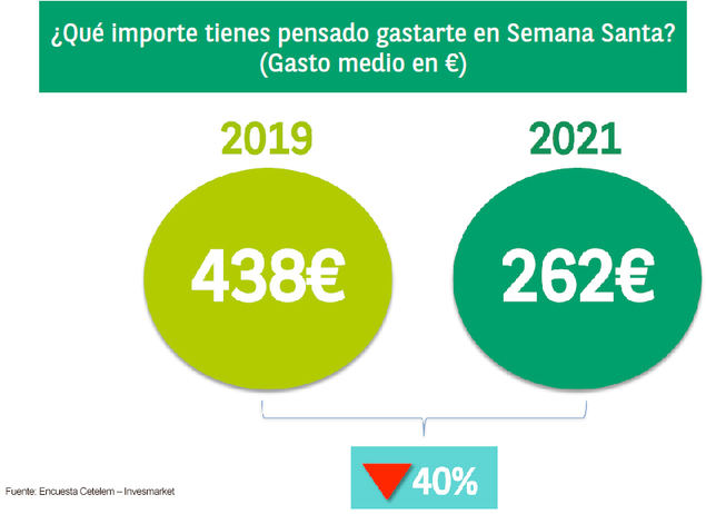 El gasto previsto de los españoles esta Semana Santa es de 262€, un 40% menos que en 2019