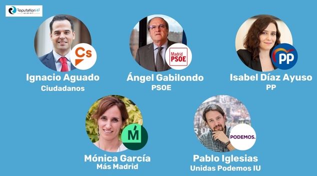 Elecciones a la Comunidad de Madrid 2021: ReputationUP desvela quién gana online