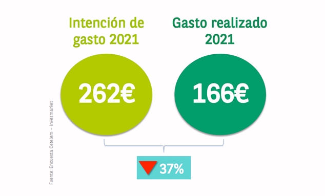 El gasto en Semana Santa se redujo drásticamente