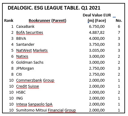 Ranking de Dealogic.
