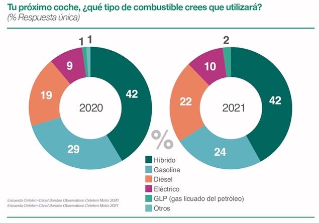 La mitad de los conductores españoles pospone sus compras previstas por la COVID-19