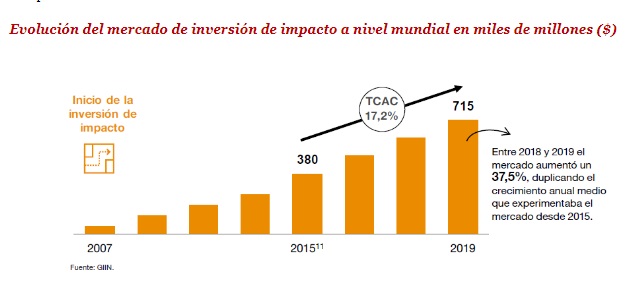 La inversión de impacto en el mundo creció un 37% en 2019, hasta alcanzar los 715.000 millones de dólares