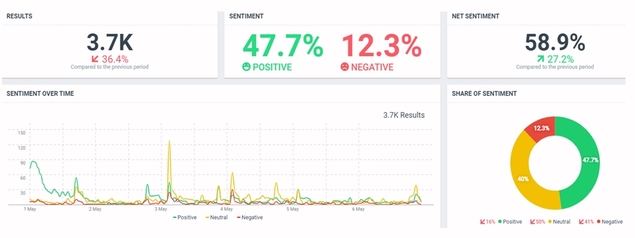 Top 5 Business Influencers: Análisis De Sentimiento Y Reputación Online