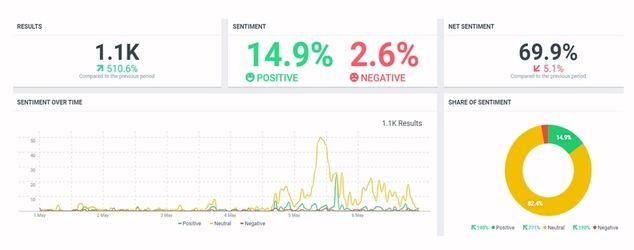 Top 5 Business Influencers: Análisis De Sentimiento Y Reputación Online