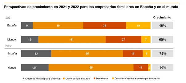 Las empresas familiares españolas esperan volver en 2022 a los niveles de crecimiento previos a la Covid-19