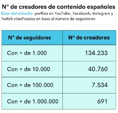 En España hay más de 7.500 influencers que viven de la creación de contenidos