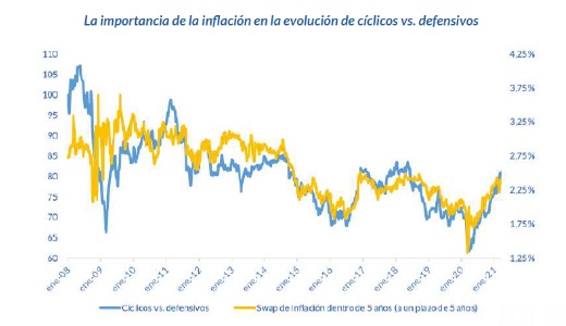 Inflación: ¿cómo afecta a los mercados financieros?