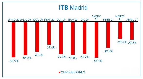 La victoria de Ayuso y las vacunas crean nuevas expectativas en la remontada del consumo en Madrid, tras tres meses de recuperación sostenida