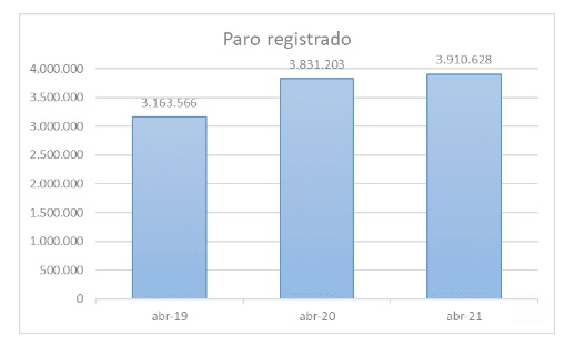 El empleo se recupera, pero a un ritmo demasiado lento