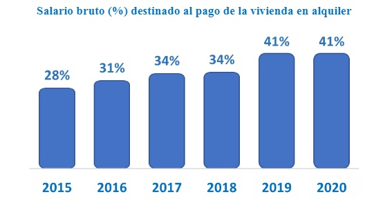 Los españoles cobran más y destinan el mismo dinero al pago del alquiler en 2020