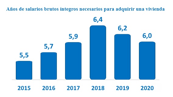 Tras un año de pandemia, los españoles ganan más y se reduce a seis años el tiempo para pagar su vivienda